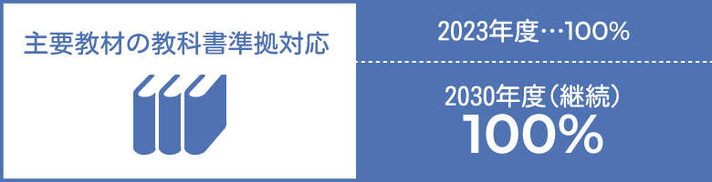 主要教材の教科書準拠対応 2023年度…100% 2030年度（継続）100%