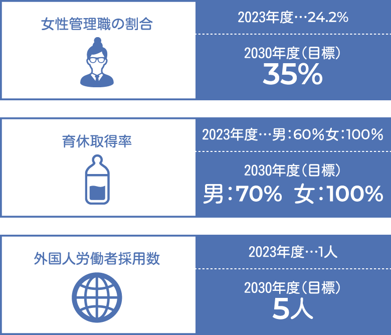 女性管理職の割合 2023年度…24.2% 2030年度（目標） 35% 育休取得率 2023年度…男：60％女：100％ 2030年度（目標） 男：70% 女：100% 外国人労働者採用数 2023年度…1人 2030年度（目標） 5人