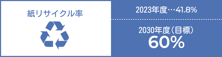 温室効果ガス排出量削減率 2023年度…?% 2035年度（目標）42% 紙リサイクル率 2023年度…41.8% 2030年度（目標）60%