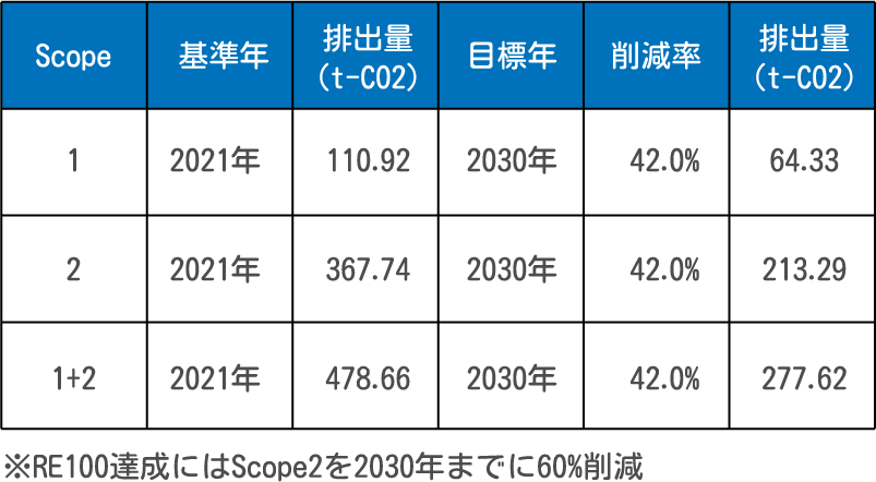 Scope:1 基準年:2021年 排出量（t-CO2）:110.92 目標年:2030年 削減率:42.0% 排出量（t-CO2）:64.33 Scope:2 基準年:2021年 排出量（t-CO2）:367.74 目標年:2030年 削減率:42.0% 排出量（t-CO2）:213.29 Scope:1+2 基準年:2021年 排出量（t-CO2）:478.66 目標年:2030年 削減率:42.0% 排出量（t-CO2）:277.62