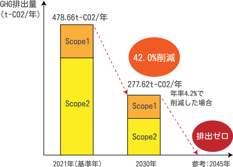 GHG排出量（t-CO2/年）を、2021年（基準年）から2030年で42.0%削減、参考：2045年では排出ゼロになる図