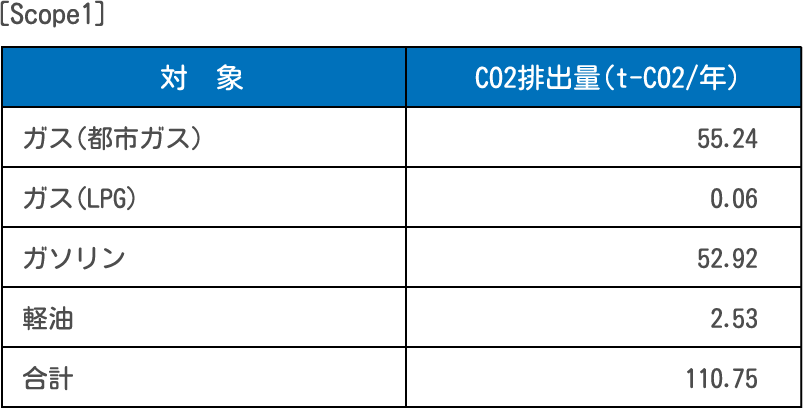 ［Scope1］ 対象をA.とし、CO2排出量（t-CO2/年）をB.とする表 A.ガス（都市ガス） B.55.24 A.ガス（LPG） B.0.06 A.ガソリン B.52.92 A.軽油 B.2.53 A.合計 B.110.75