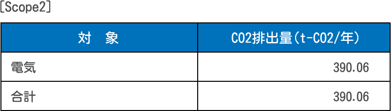 ［Scope1］ 対象をA.とし、CO2排出量（t-CO2/年）をB.とする表 A.電気 B.390.06 A.合計 B.390.06