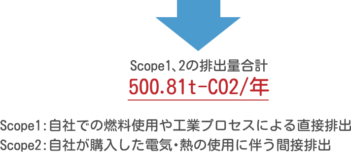 Scope1、2の排出量合計 500.81t-CO2/年