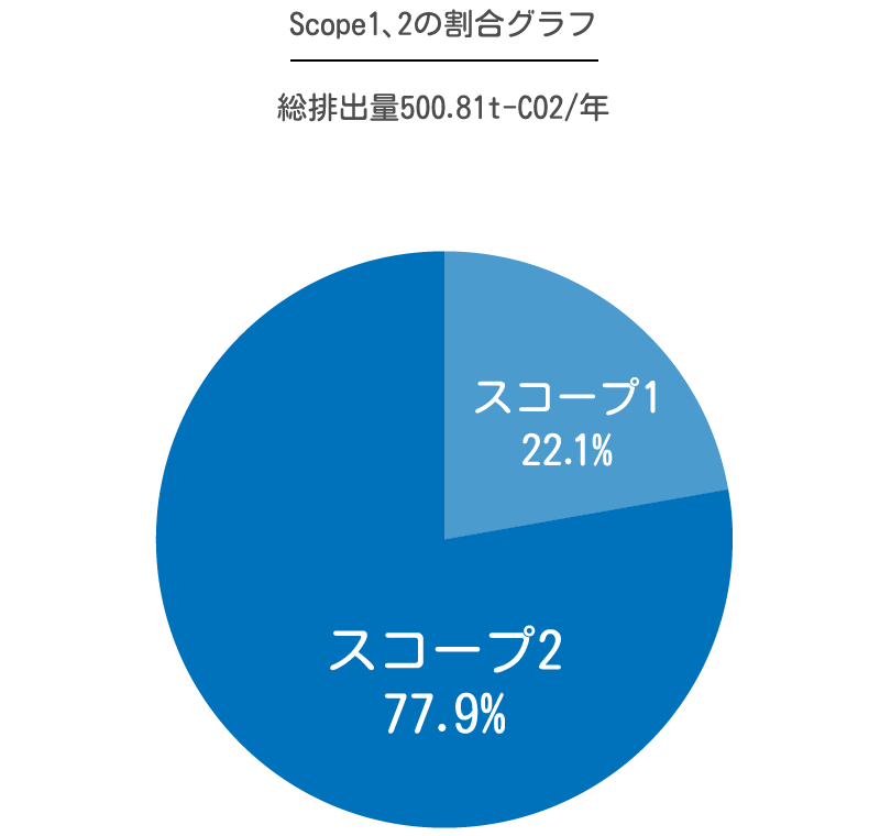 Scope1、2の割合グラフ 総排出量500.81t-CO2/年 スコープ1 22.1% スコープ2 77.9%