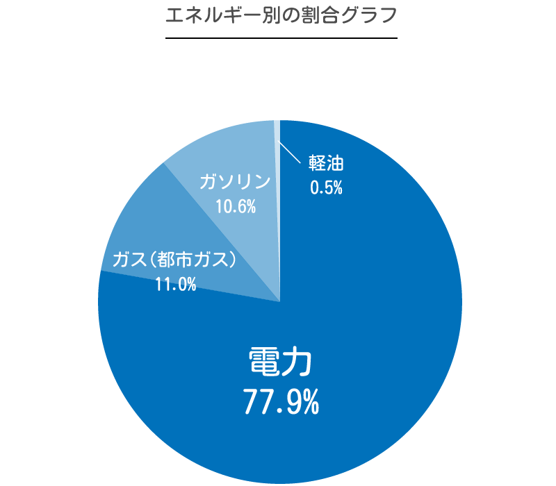 エネルギー別の割合グラフ 電力 77.9% ガス（都市ガス）11.0% ガソリン 10.6% 軽油 0.5%