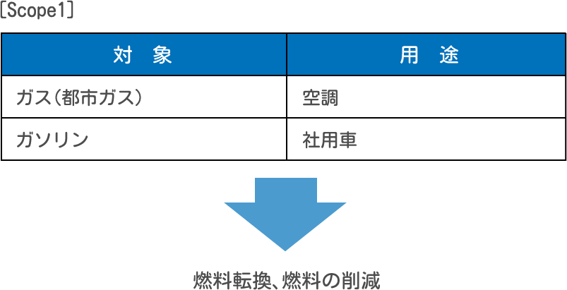 ［Scope1］ 対象をA.とし、用途をB.とする表 A.ガス（都市ガス） B.空調 A.ガソリン B.社用車 →燃料転換、燃料の削減