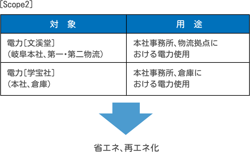 ［Scope2］ 対象をA.とし、用途をB.とする表 A.電力［文溪堂］（岐阜本社、第一・第二物流） B.本社事務所、物流拠点における電力使用 A.電力［学宝社］（本社、倉庫） B.本社事務所、倉庫における電力使用 →省エネ、再エネ化